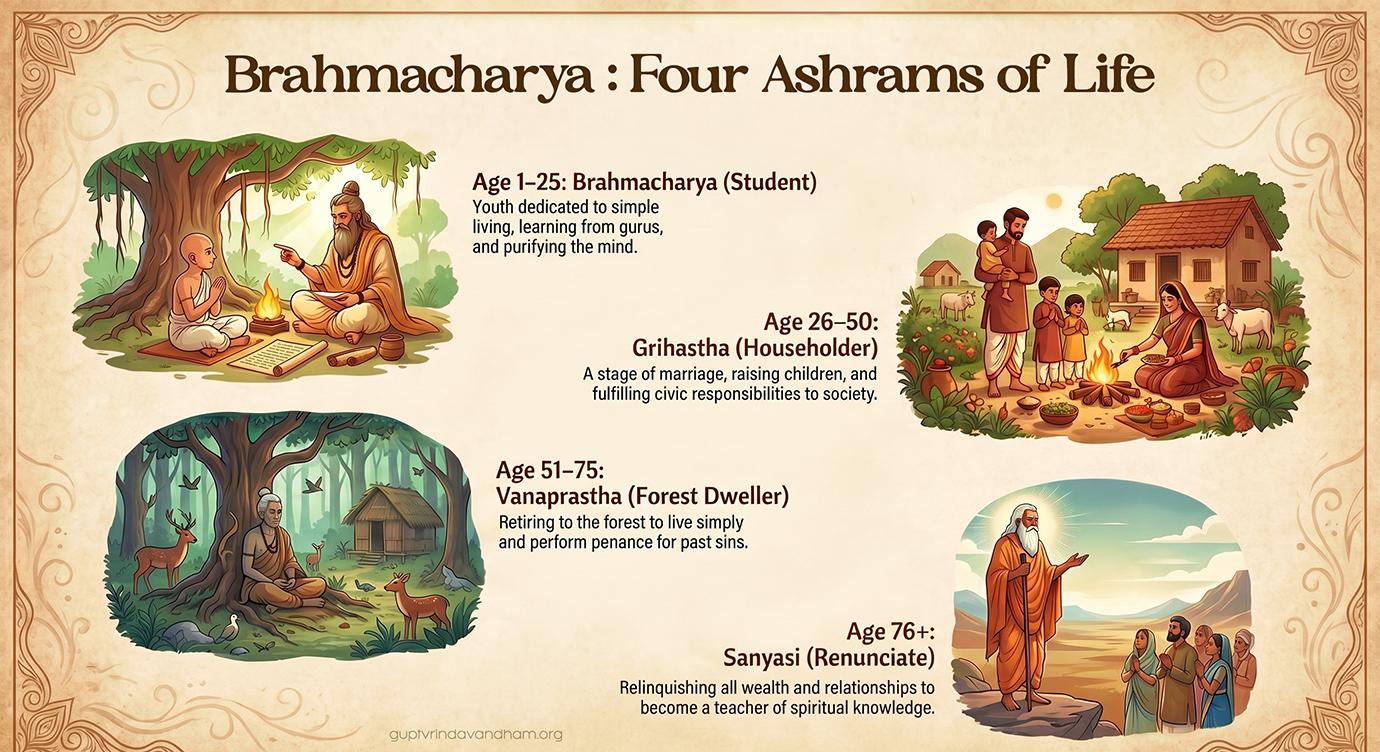 Brahmacharya in the Four Ashrams of Life